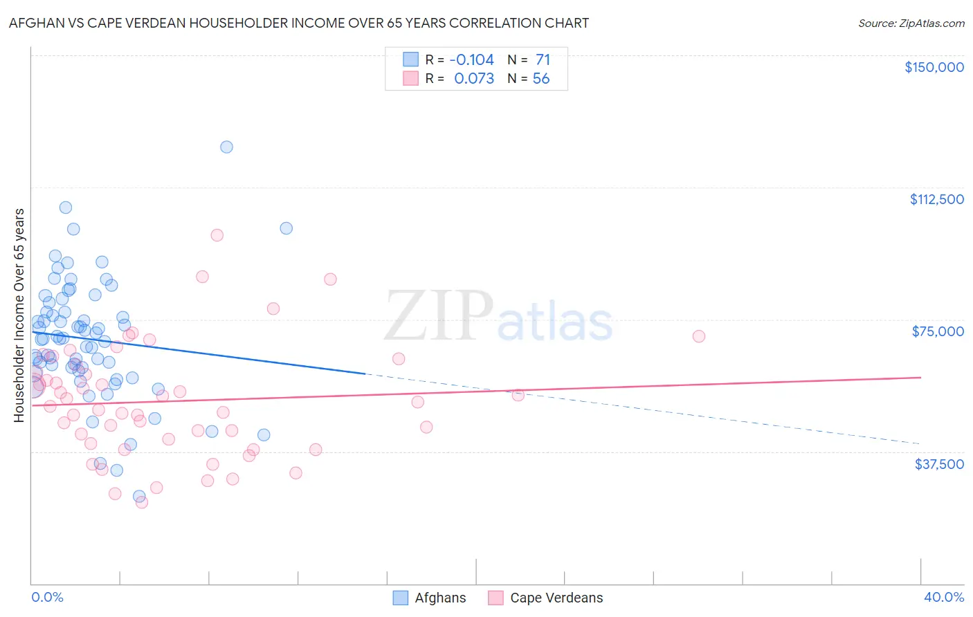 Afghan vs Cape Verdean Householder Income Over 65 years