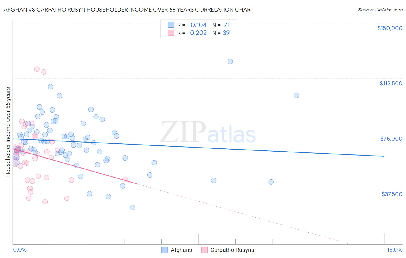 Afghan vs Carpatho Rusyn Householder Income Over 65 years
