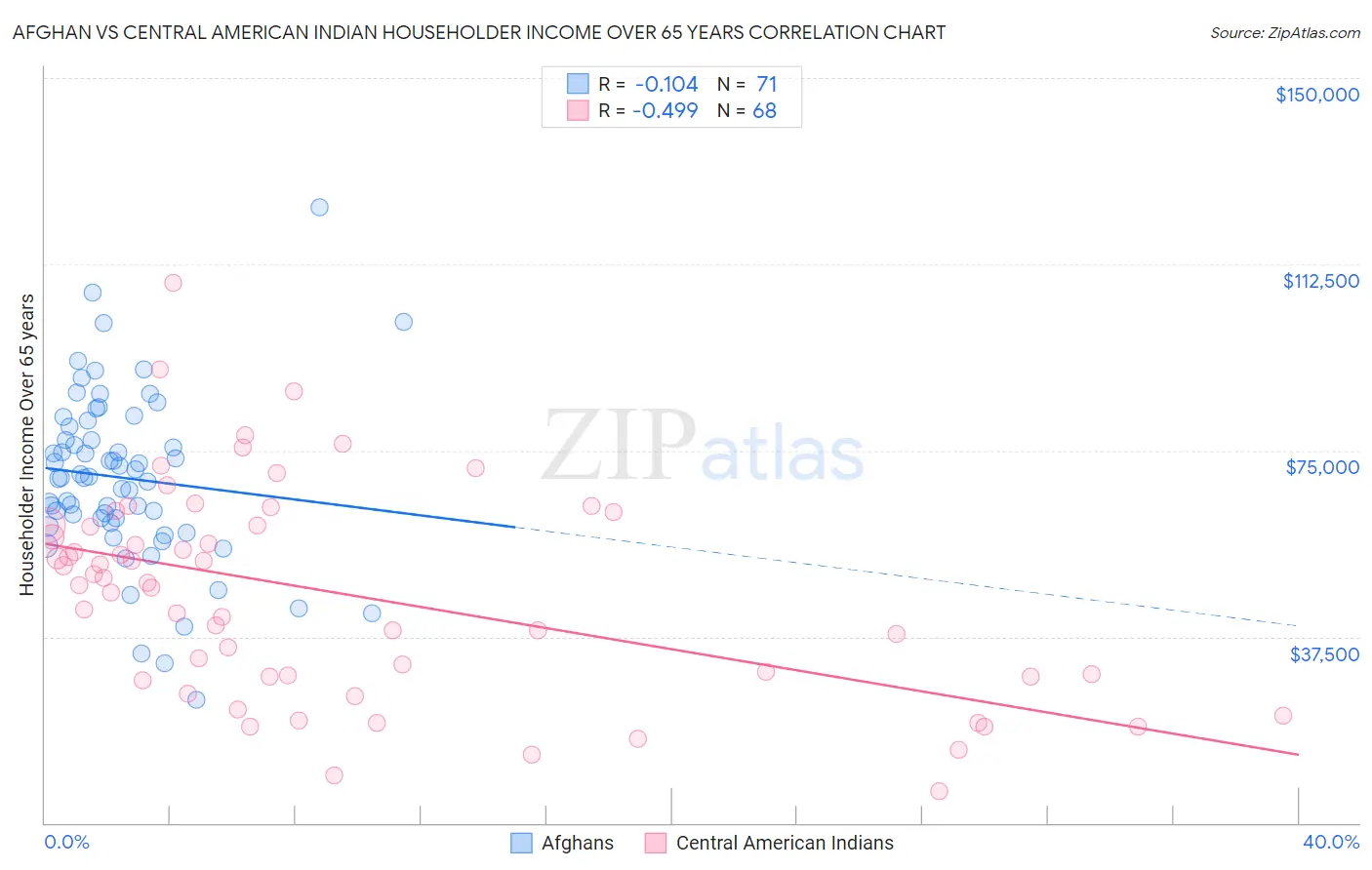 Afghan vs Central American Indian Householder Income Over 65 years