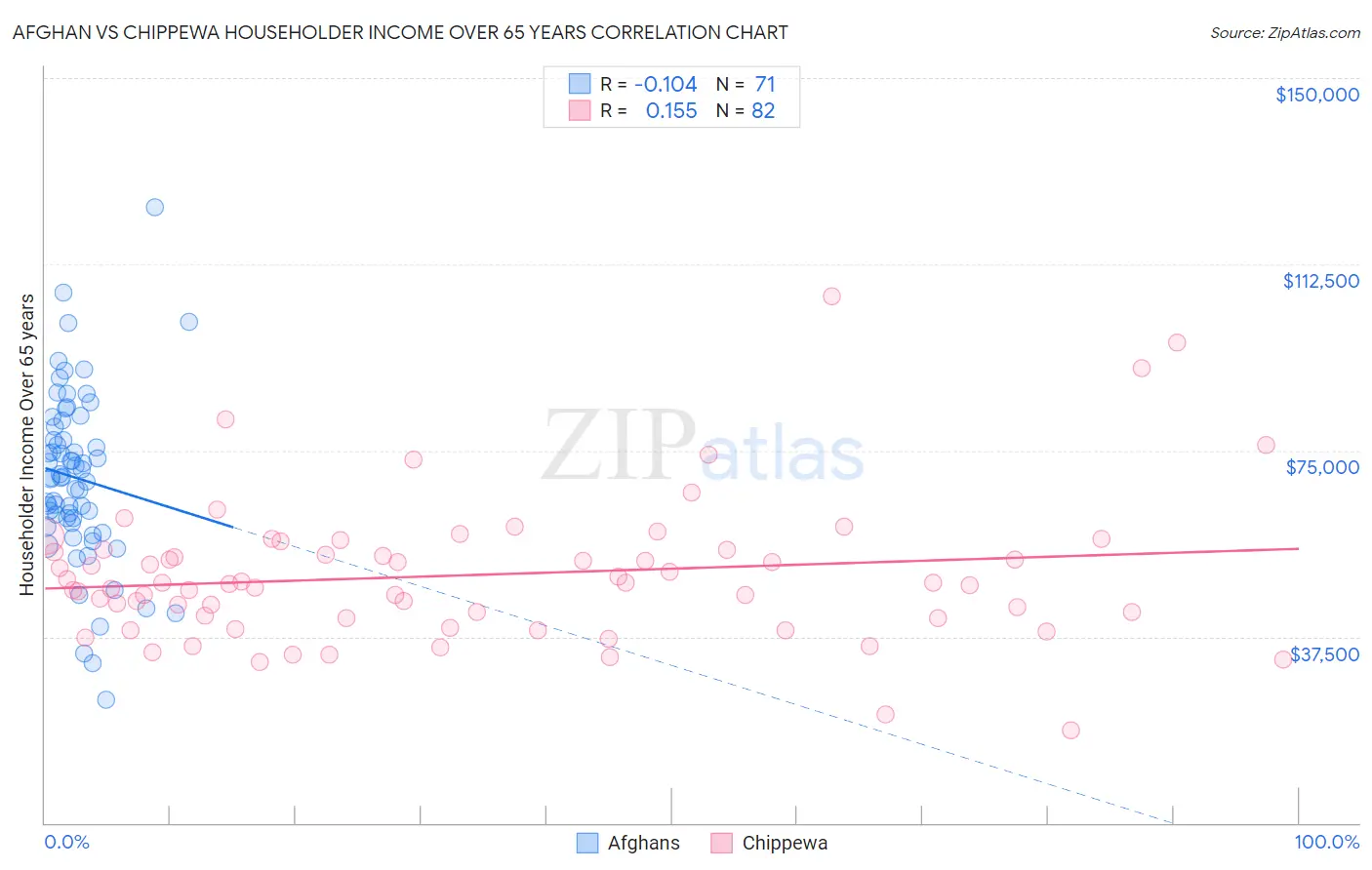 Afghan vs Chippewa Householder Income Over 65 years