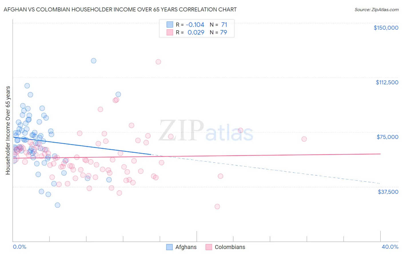 Afghan vs Colombian Householder Income Over 65 years