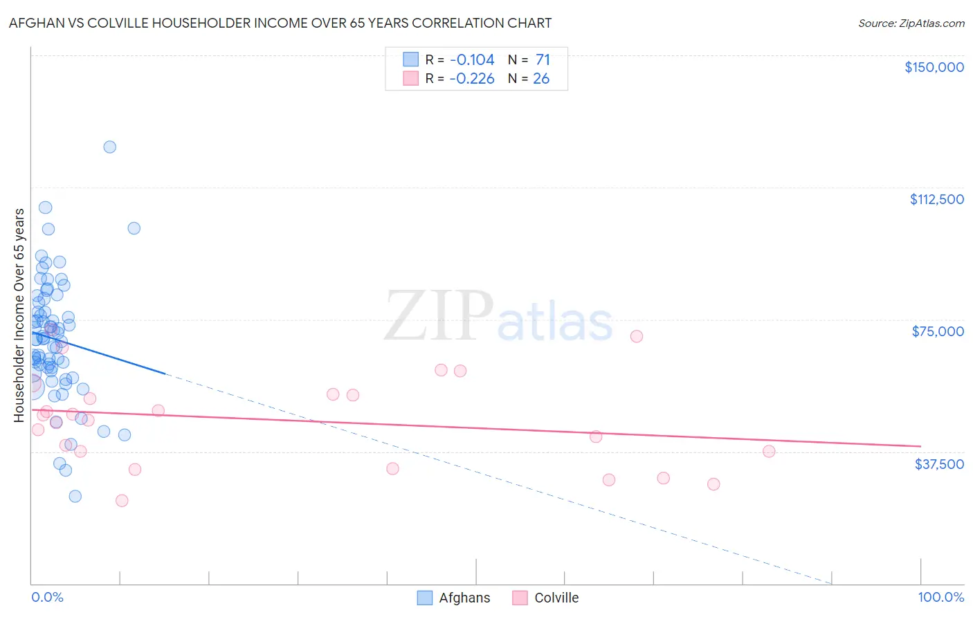 Afghan vs Colville Householder Income Over 65 years