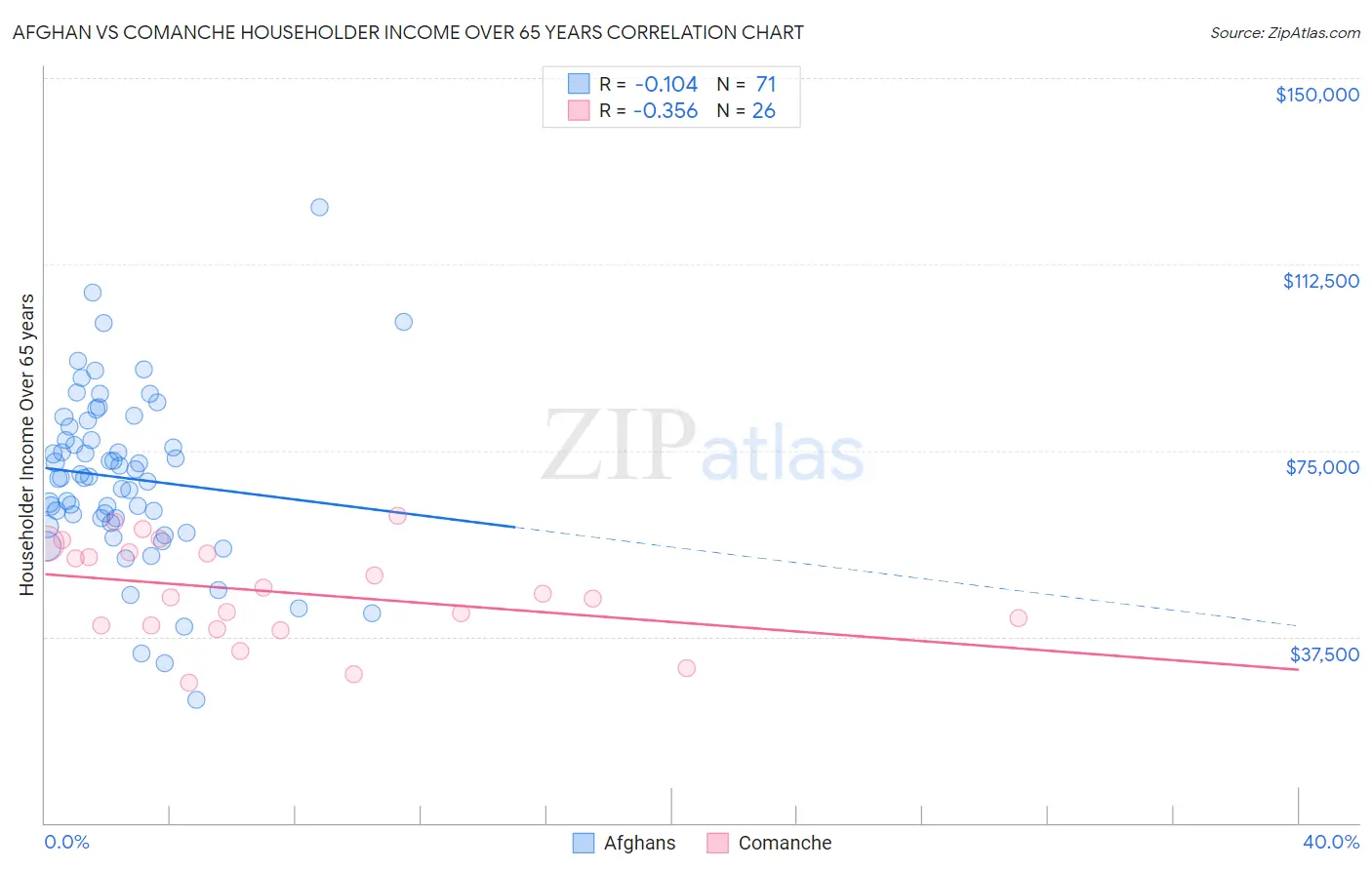 Afghan vs Comanche Householder Income Over 65 years