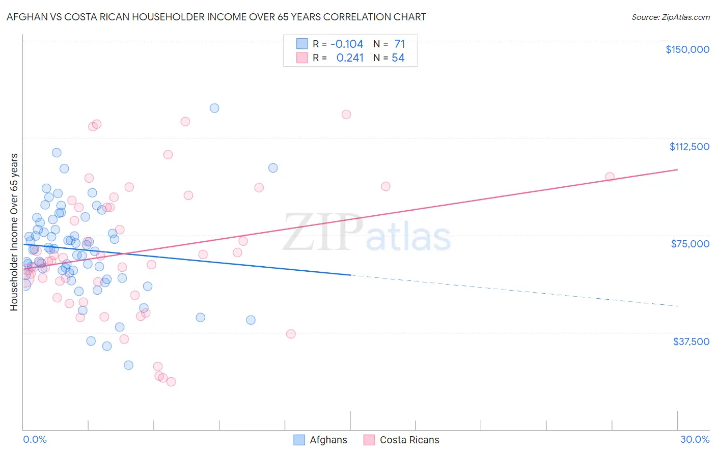 Afghan vs Costa Rican Householder Income Over 65 years