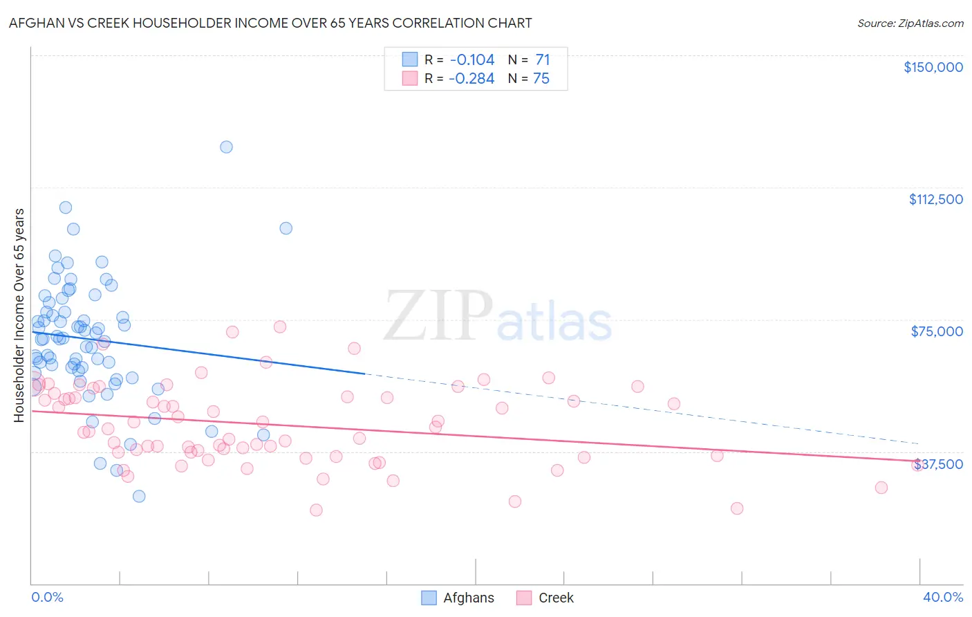 Afghan vs Creek Householder Income Over 65 years