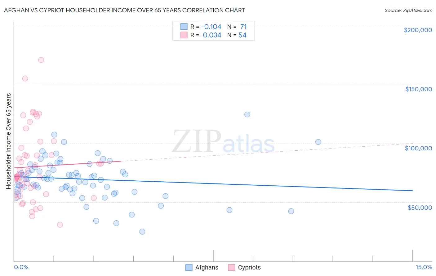 Afghan vs Cypriot Householder Income Over 65 years
