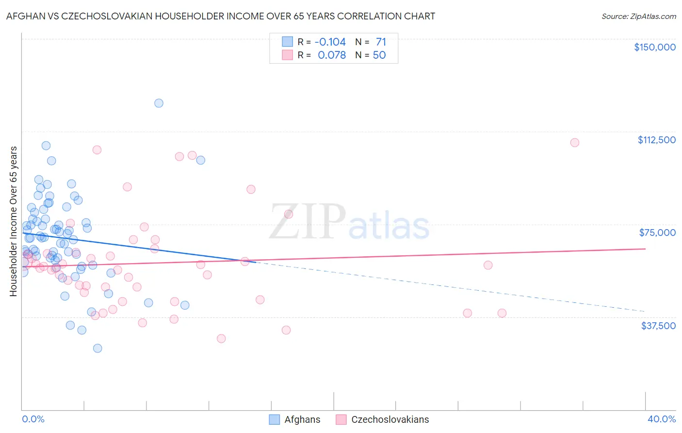 Afghan vs Czechoslovakian Householder Income Over 65 years