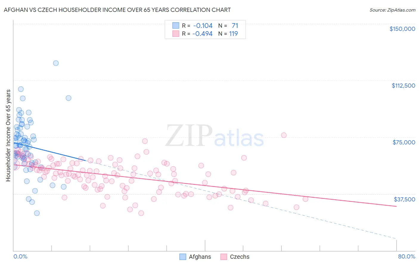Afghan vs Czech Householder Income Over 65 years