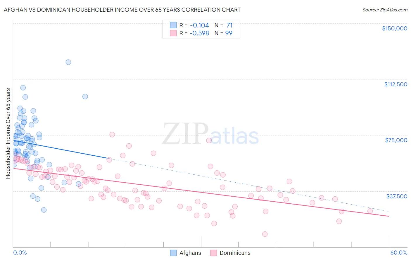 Afghan vs Dominican Householder Income Over 65 years