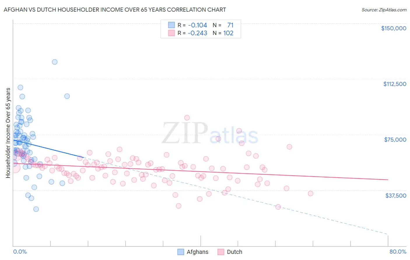 Afghan vs Dutch Householder Income Over 65 years