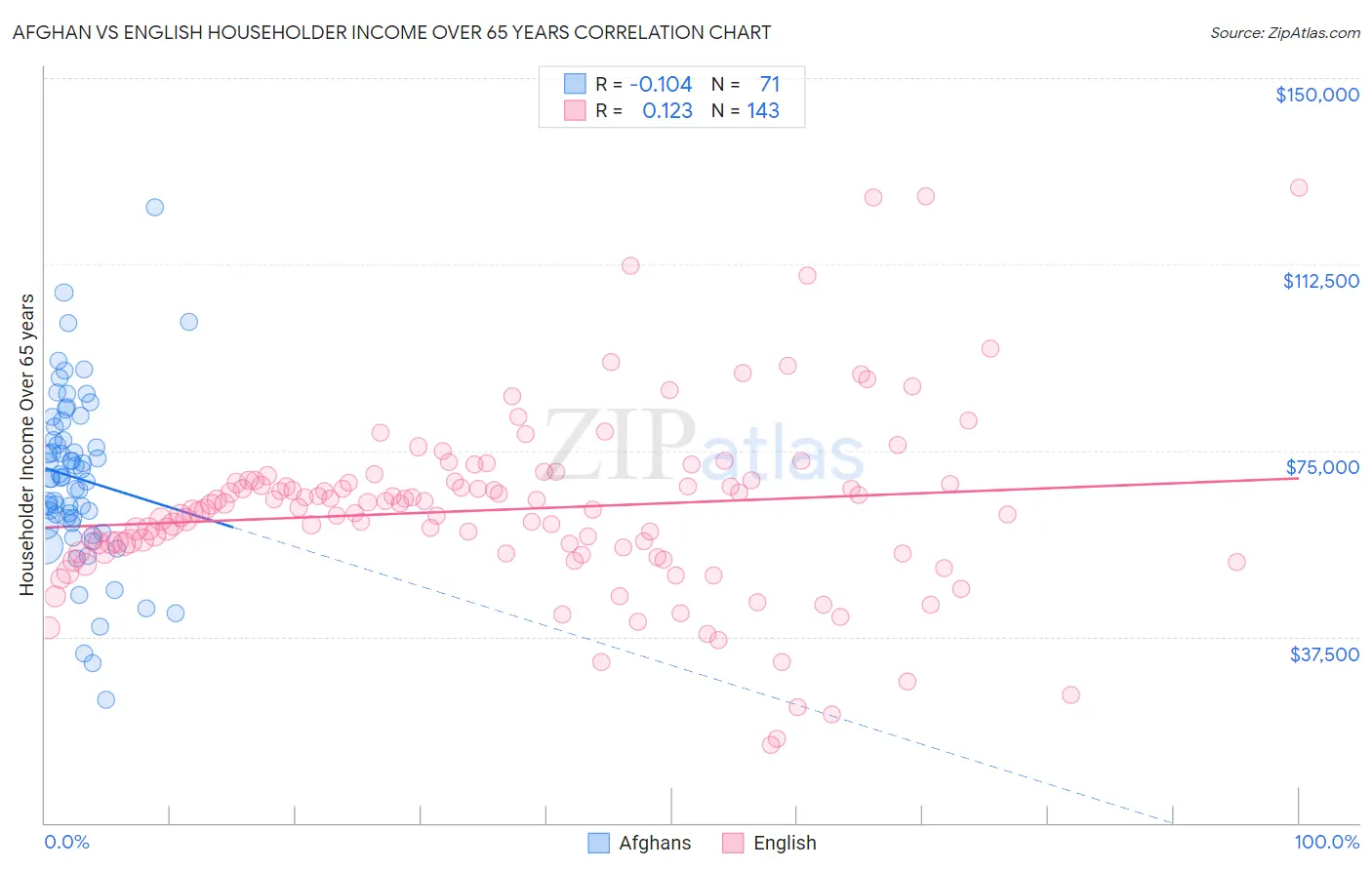 Afghan vs English Householder Income Over 65 years
