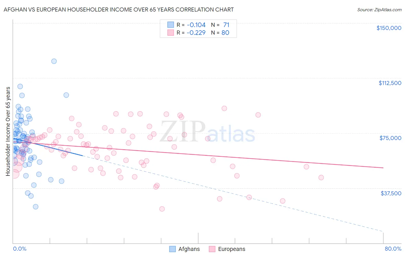 Afghan vs European Householder Income Over 65 years