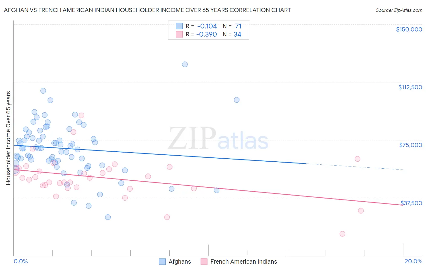 Afghan vs French American Indian Householder Income Over 65 years