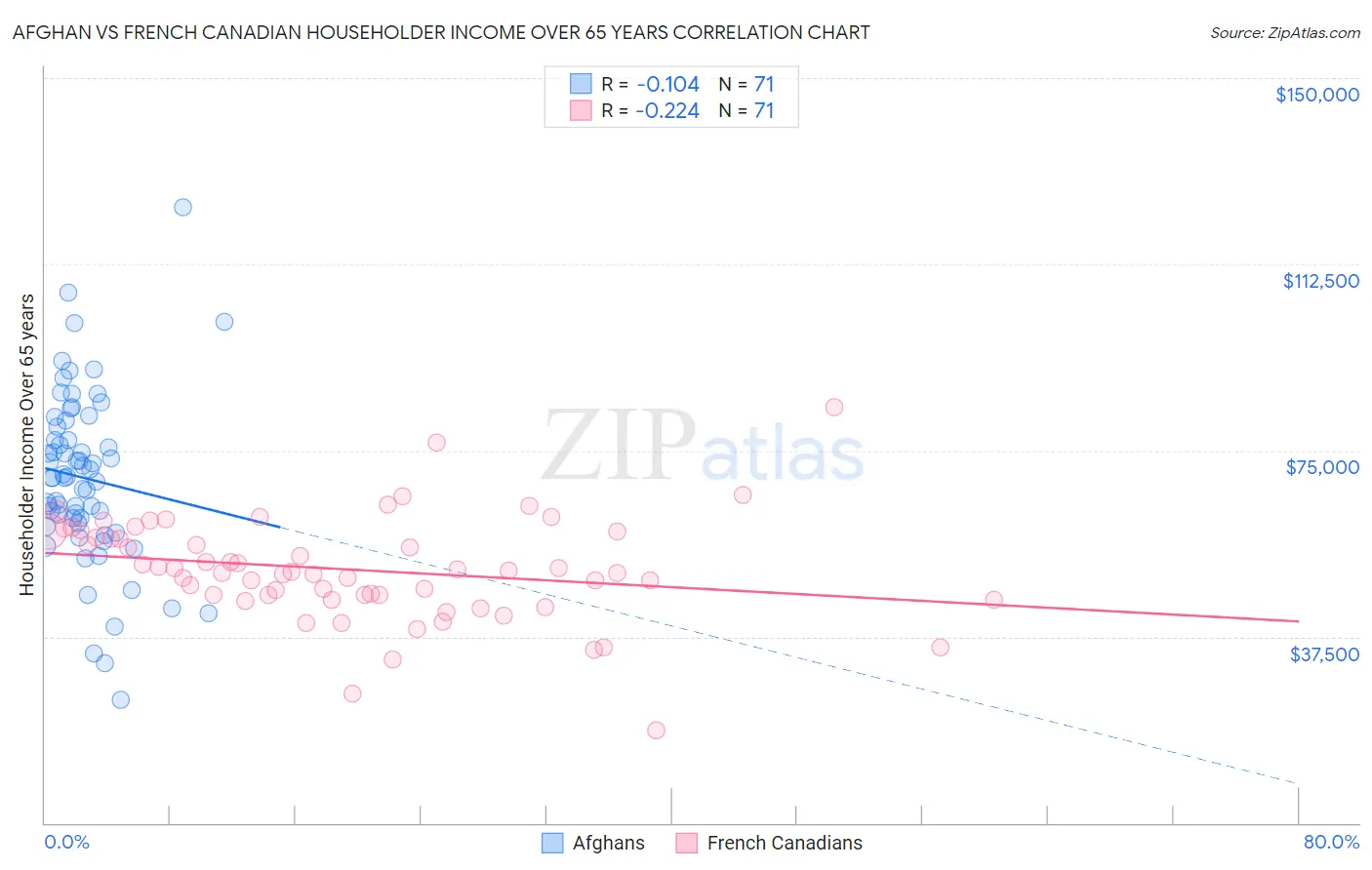 Afghan vs French Canadian Householder Income Over 65 years