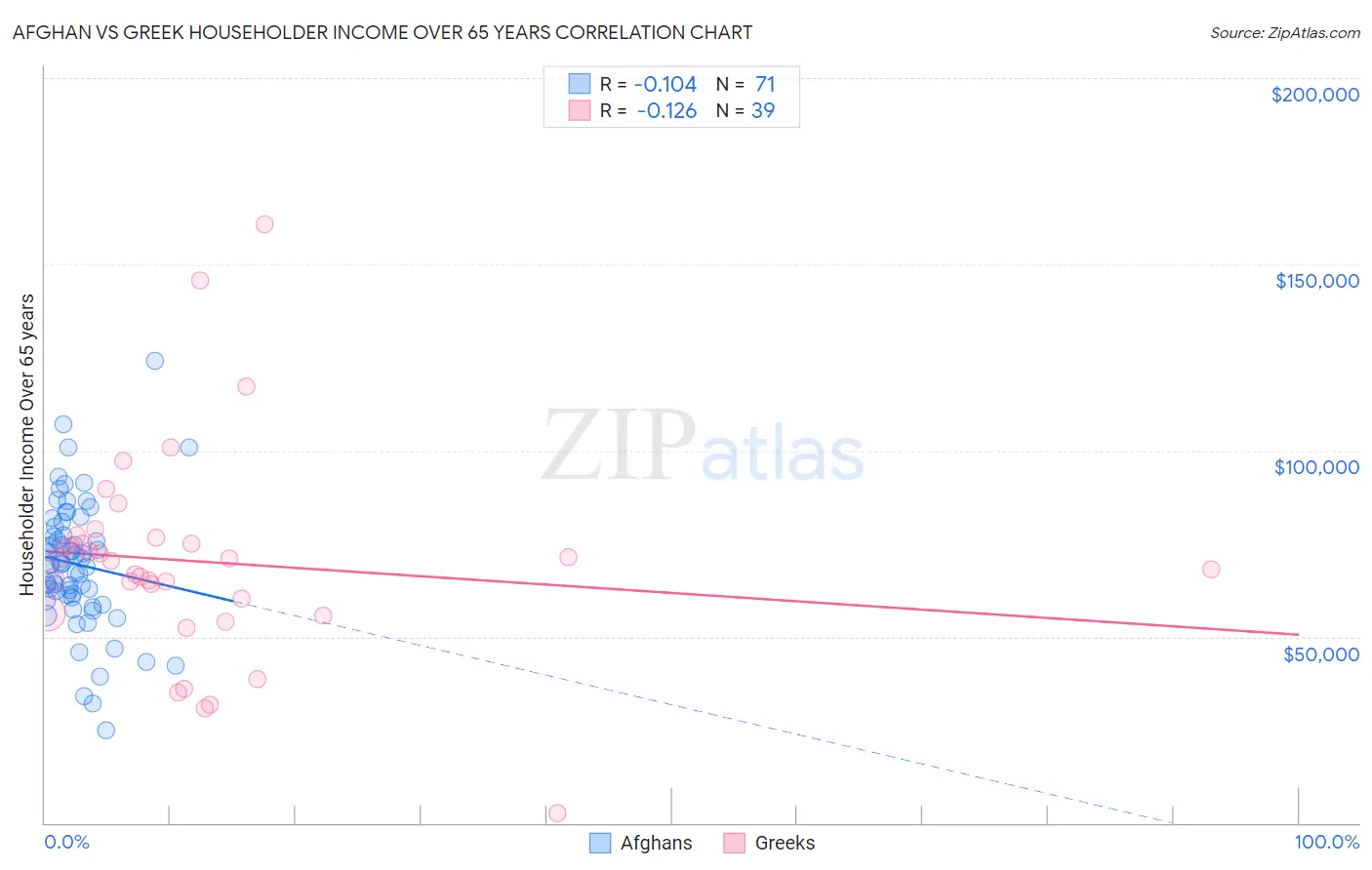 Afghan vs Greek Householder Income Over 65 years