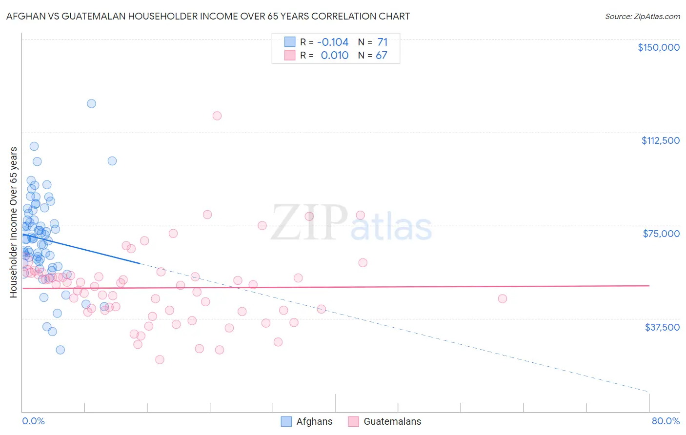 Afghan vs Guatemalan Householder Income Over 65 years