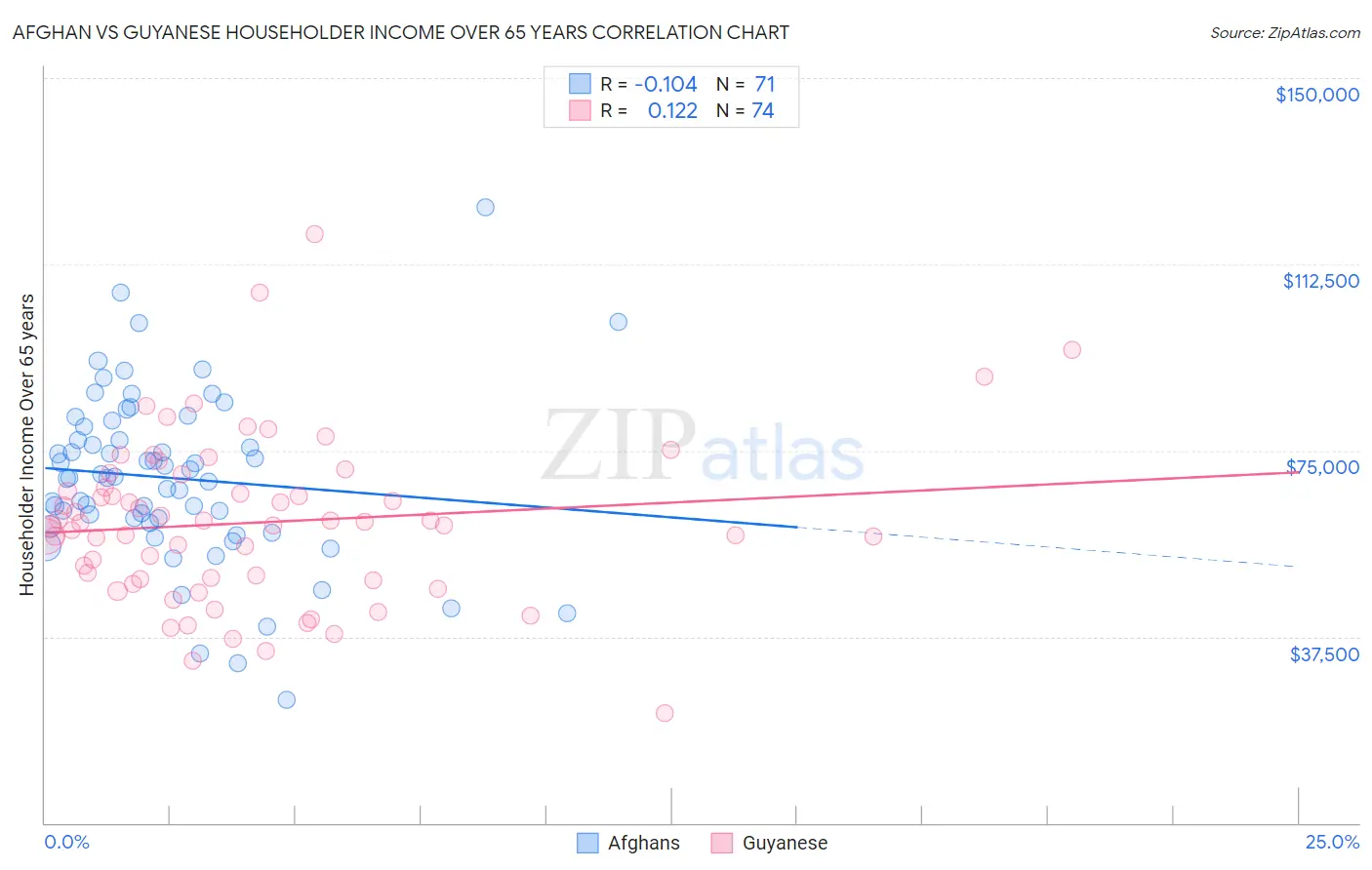 Afghan vs Guyanese Householder Income Over 65 years