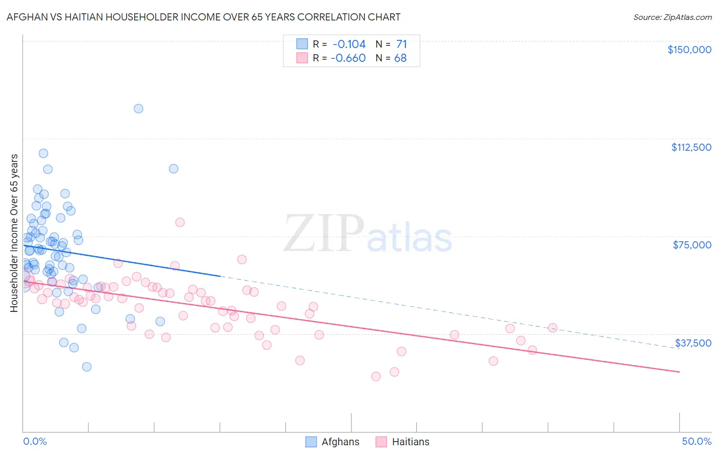 Afghan vs Haitian Householder Income Over 65 years