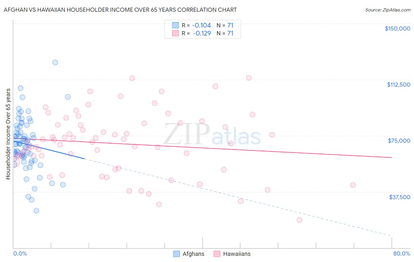 Afghan vs Hawaiian Householder Income Over 65 years