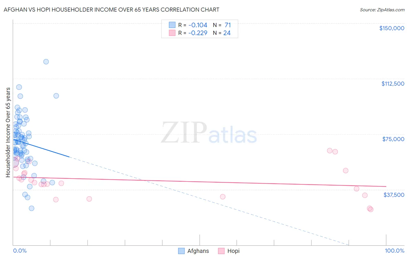 Afghan vs Hopi Householder Income Over 65 years
