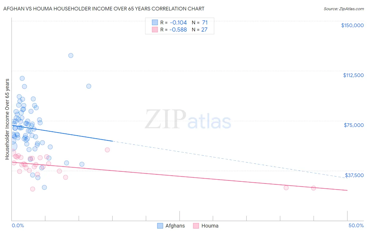 Afghan vs Houma Householder Income Over 65 years