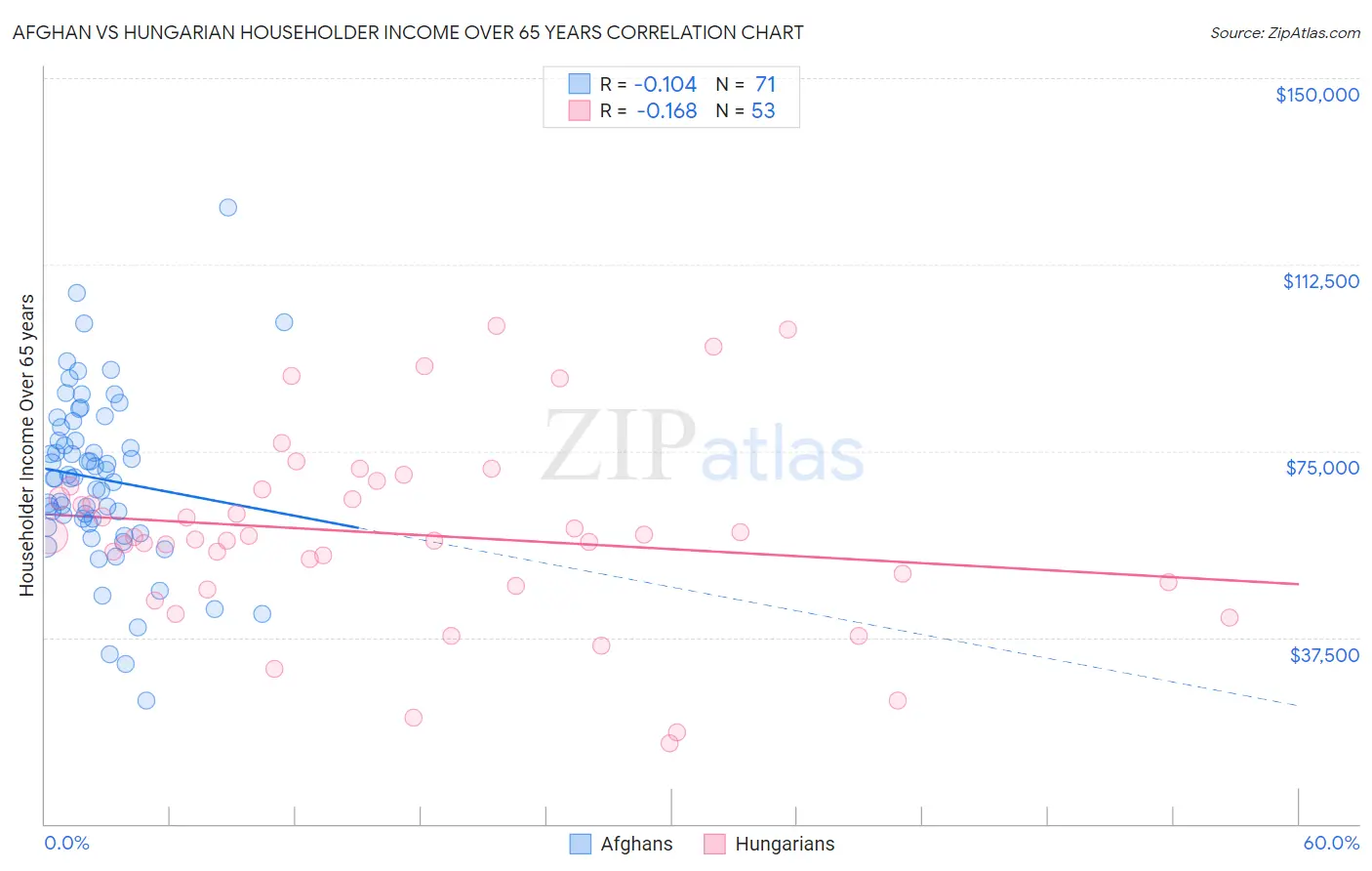 Afghan vs Hungarian Householder Income Over 65 years