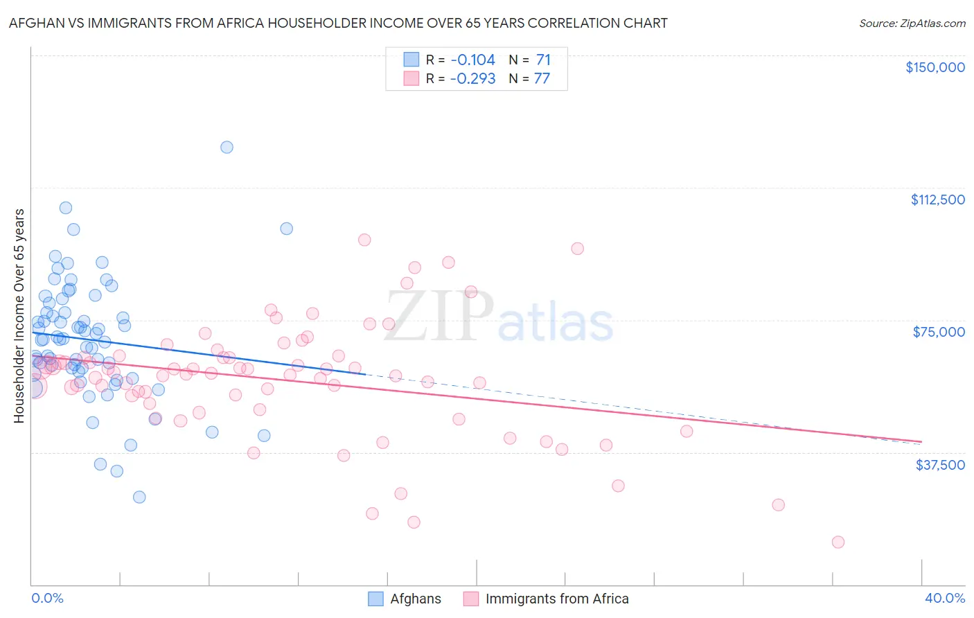 Afghan vs Immigrants from Africa Householder Income Over 65 years