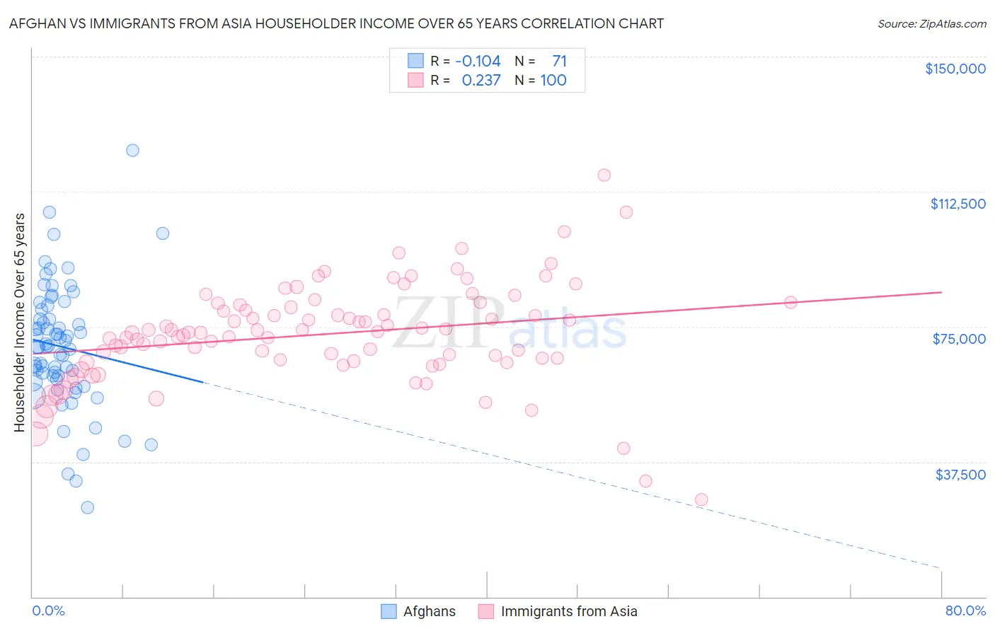 Afghan vs Immigrants from Asia Householder Income Over 65 years