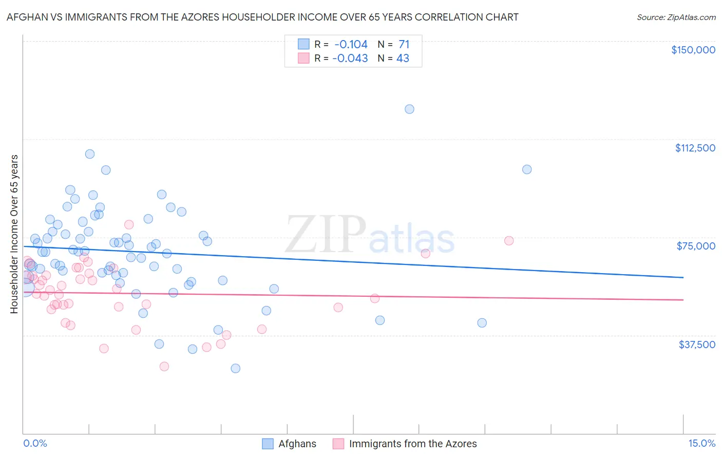 Afghan vs Immigrants from the Azores Householder Income Over 65 years