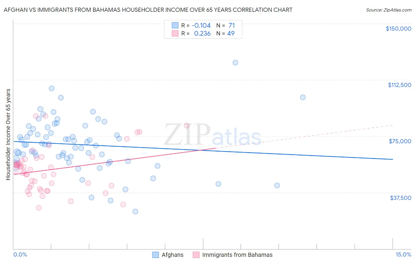 Afghan vs Immigrants from Bahamas Householder Income Over 65 years