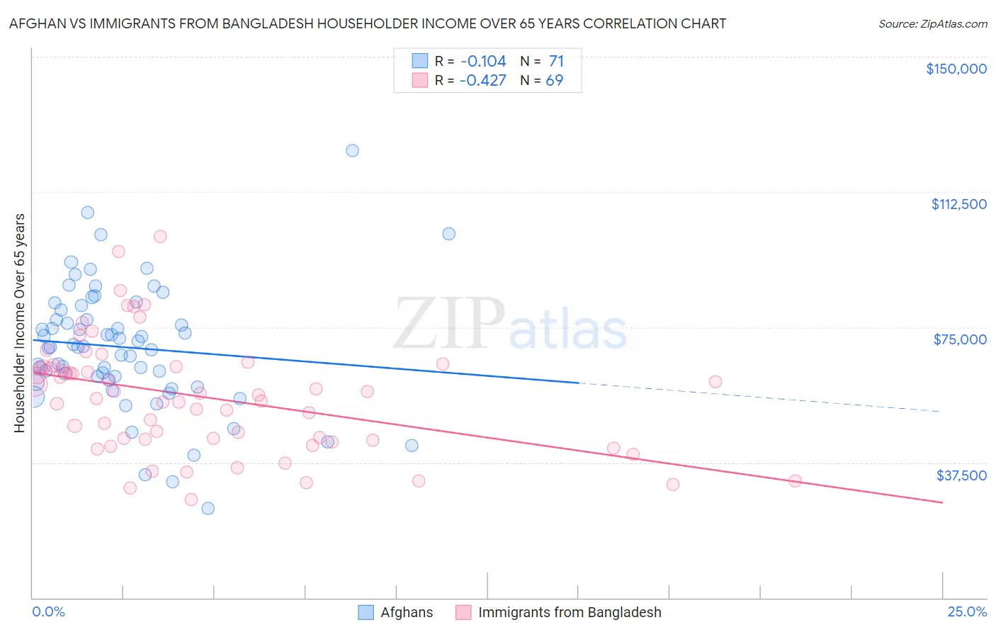 Afghan vs Immigrants from Bangladesh Householder Income Over 65 years