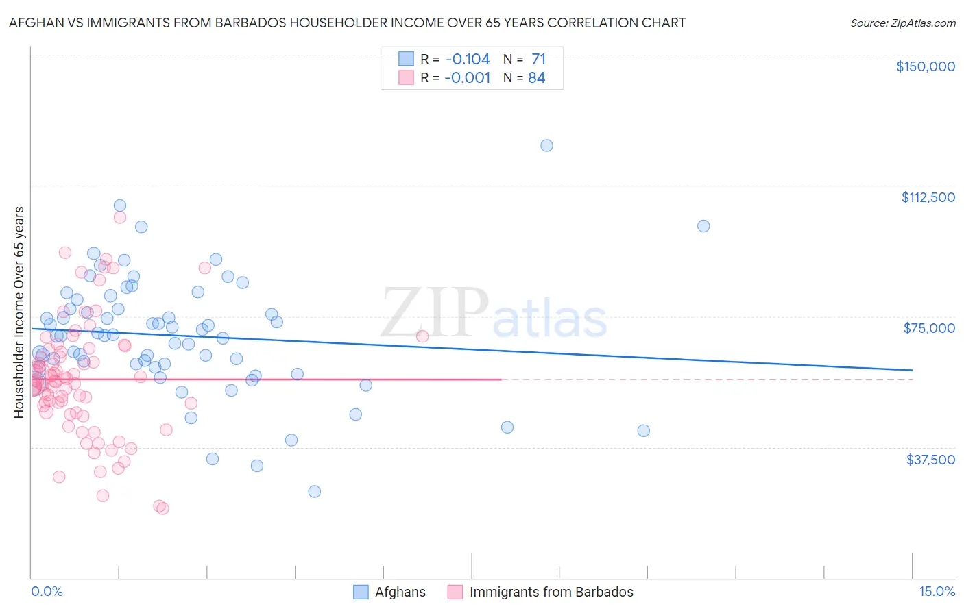 Afghan vs Immigrants from Barbados Householder Income Over 65 years