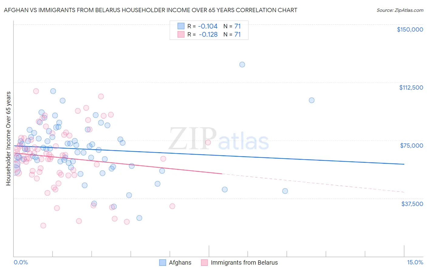Afghan vs Immigrants from Belarus Householder Income Over 65 years