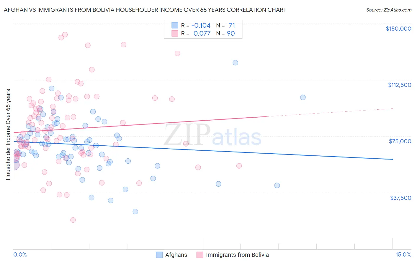 Afghan vs Immigrants from Bolivia Householder Income Over 65 years