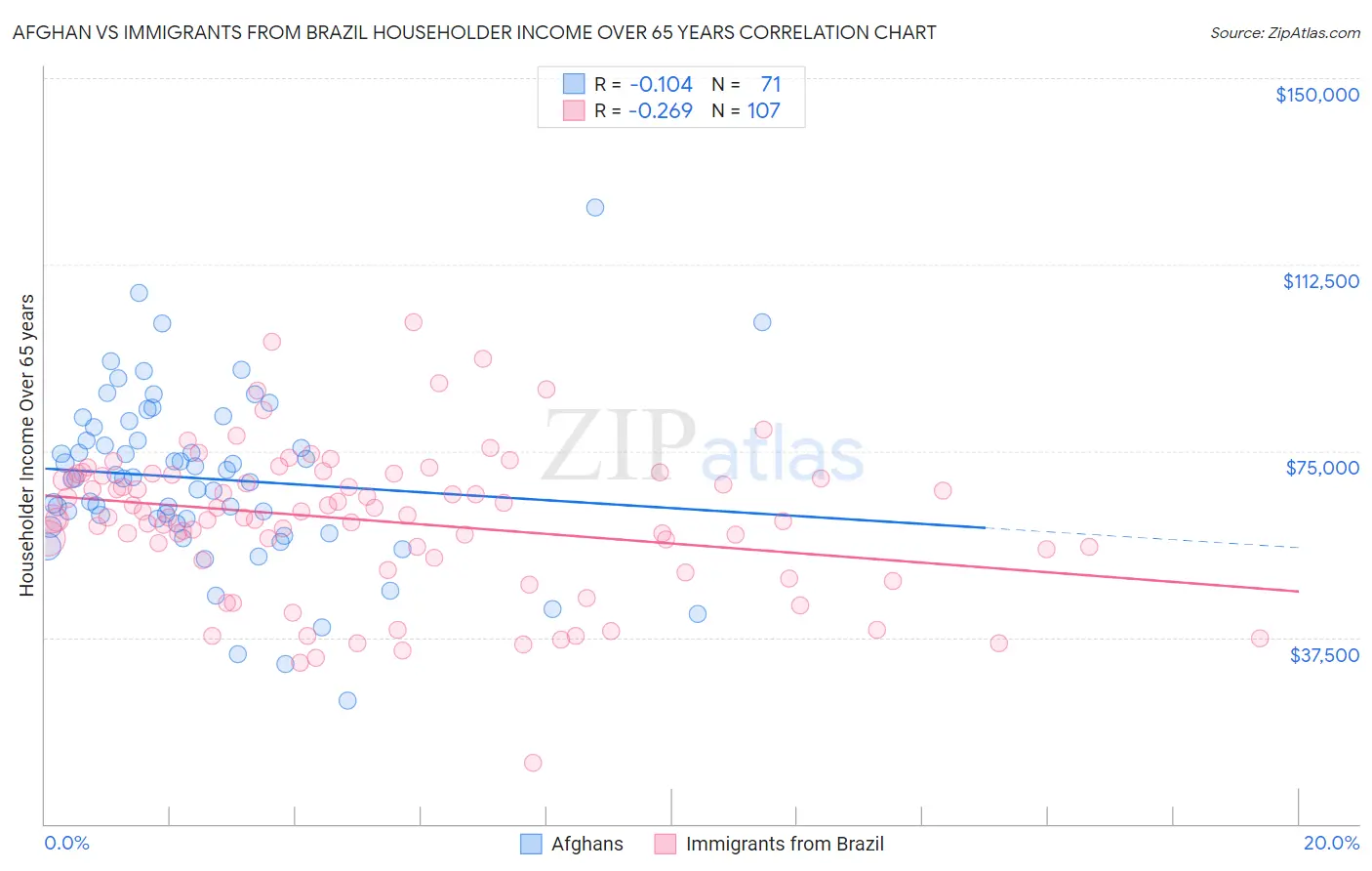 Afghan vs Immigrants from Brazil Householder Income Over 65 years