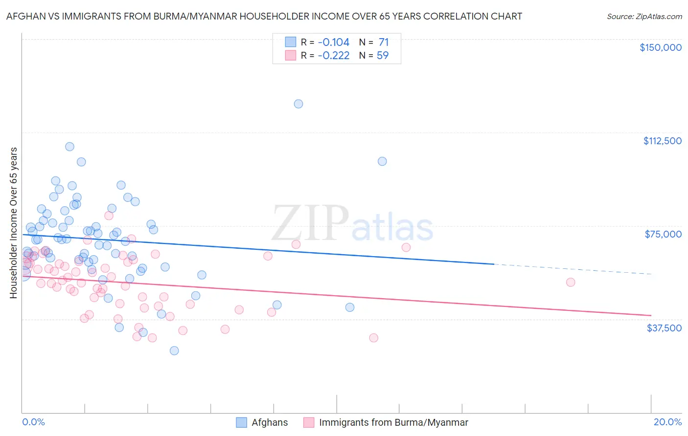 Afghan vs Immigrants from Burma/Myanmar Householder Income Over 65 years