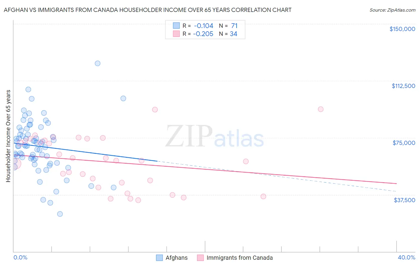 Afghan vs Immigrants from Canada Householder Income Over 65 years
