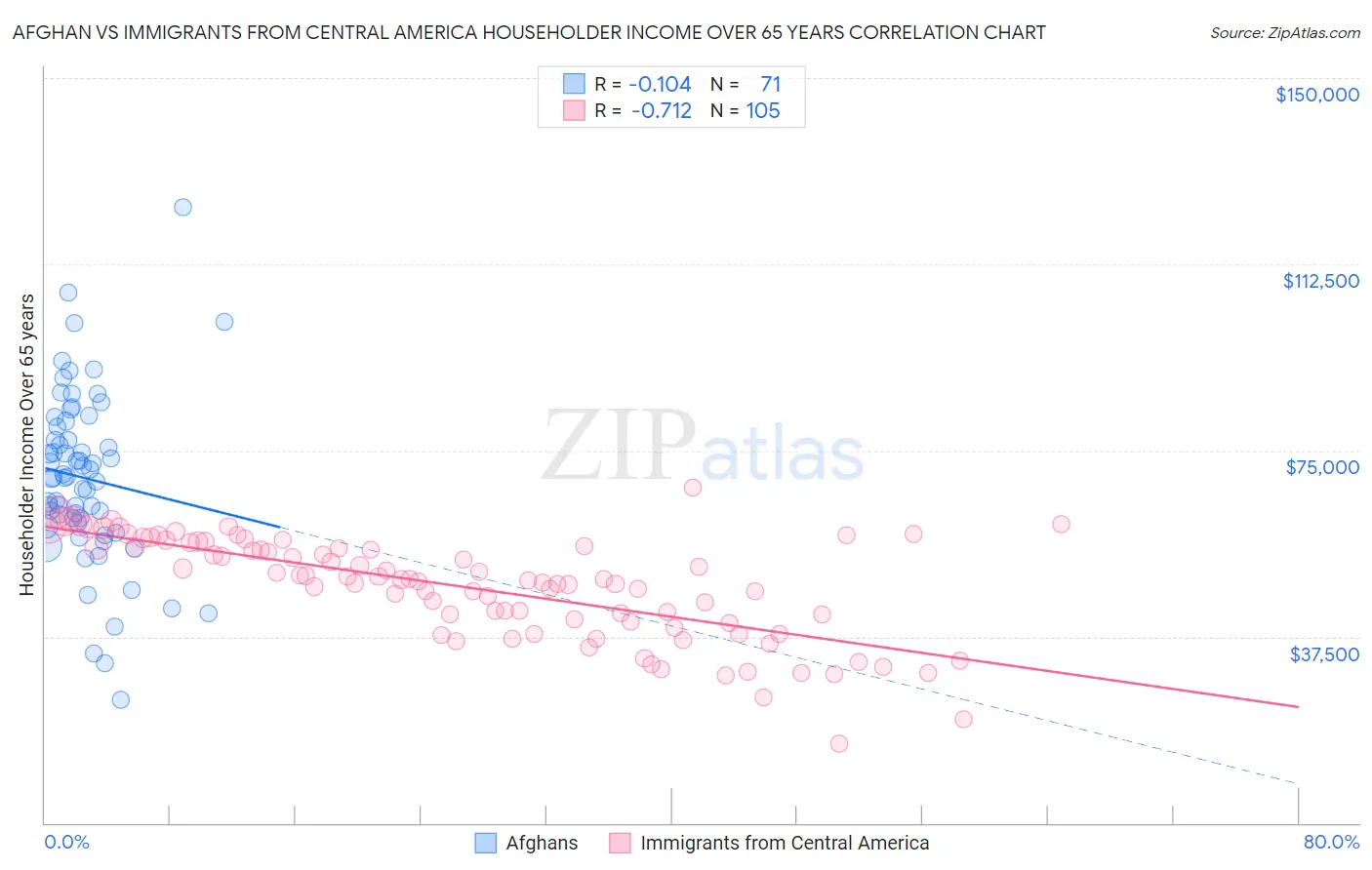 Afghan vs Immigrants from Central America Householder Income Over 65 years