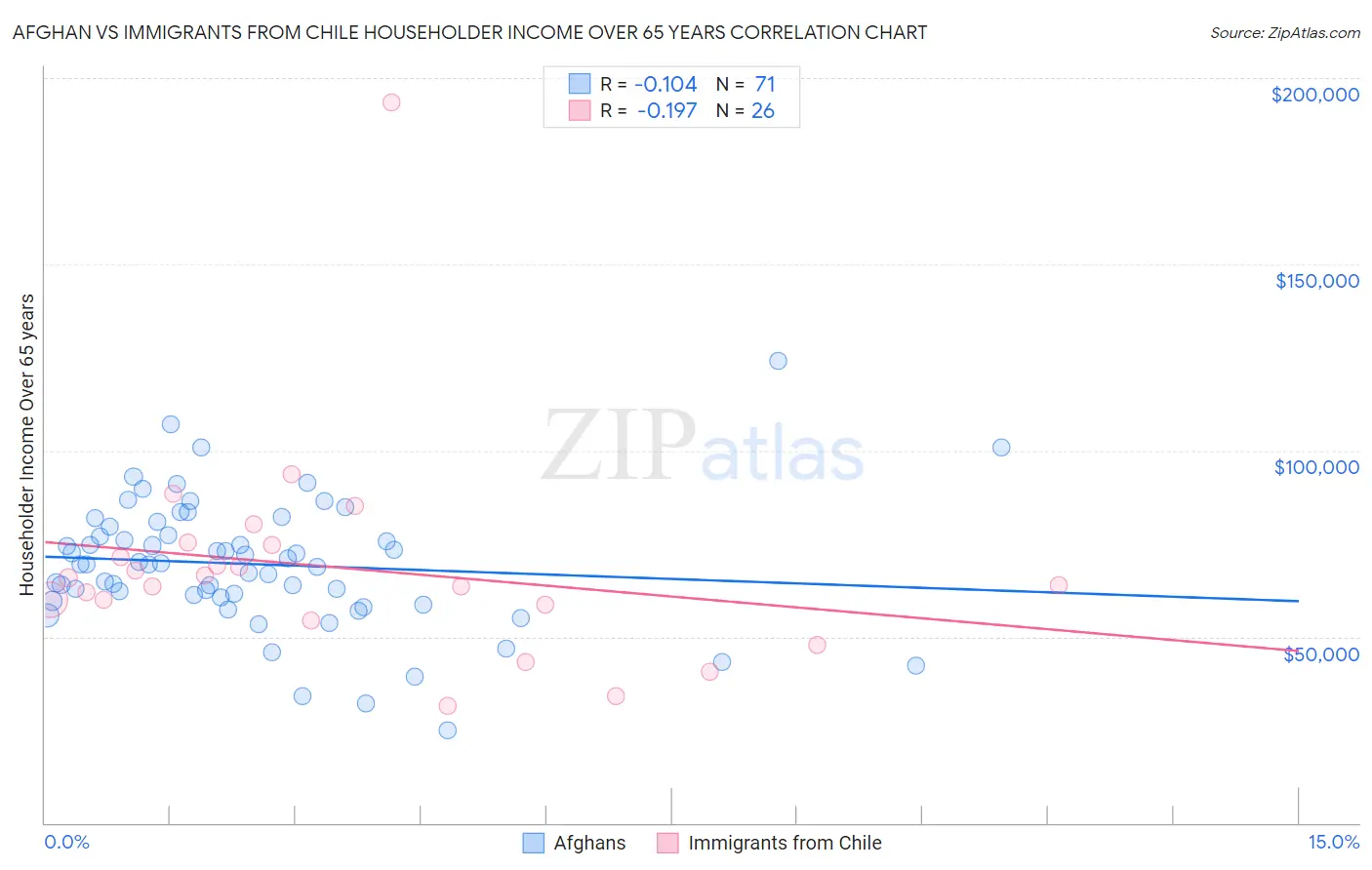 Afghan vs Immigrants from Chile Householder Income Over 65 years