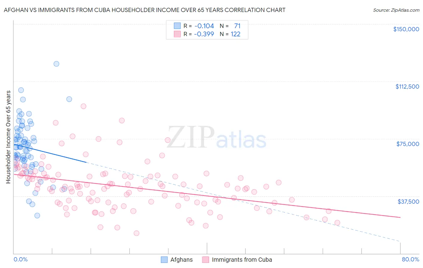 Afghan vs Immigrants from Cuba Householder Income Over 65 years