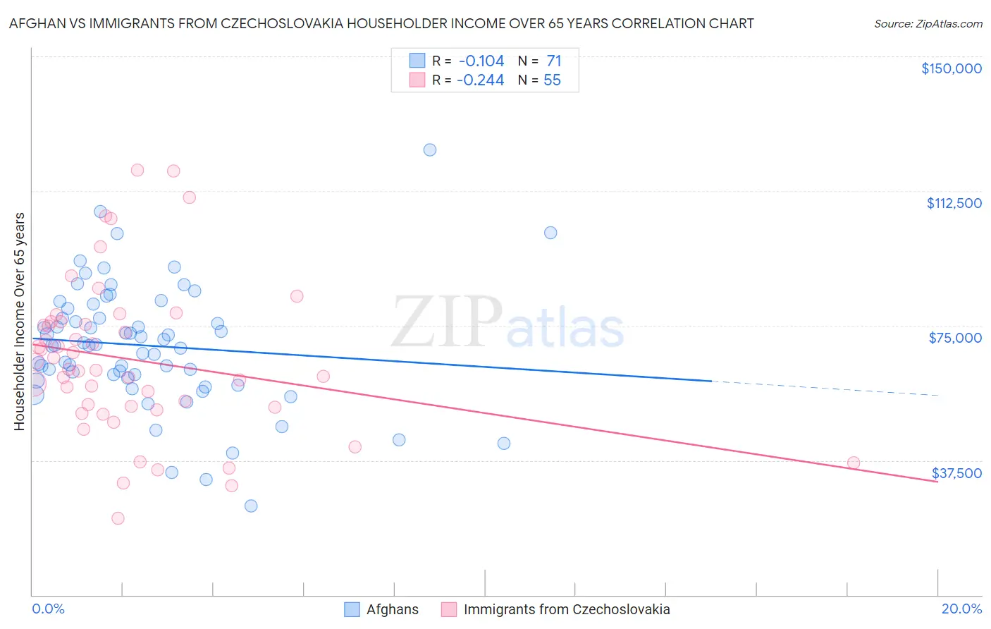 Afghan vs Immigrants from Czechoslovakia Householder Income Over 65 years