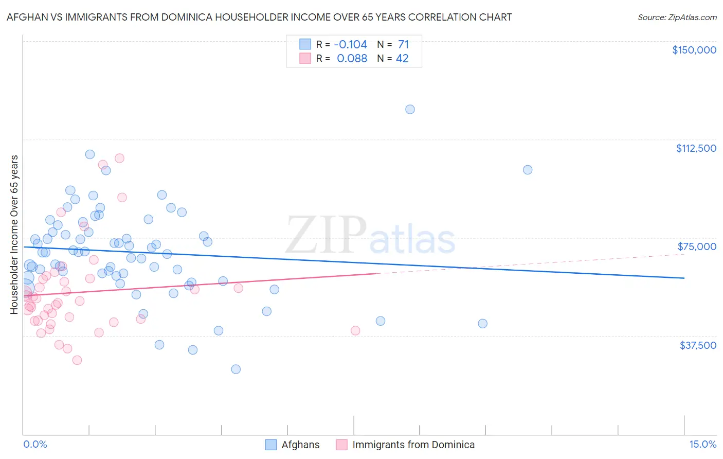 Afghan vs Immigrants from Dominica Householder Income Over 65 years