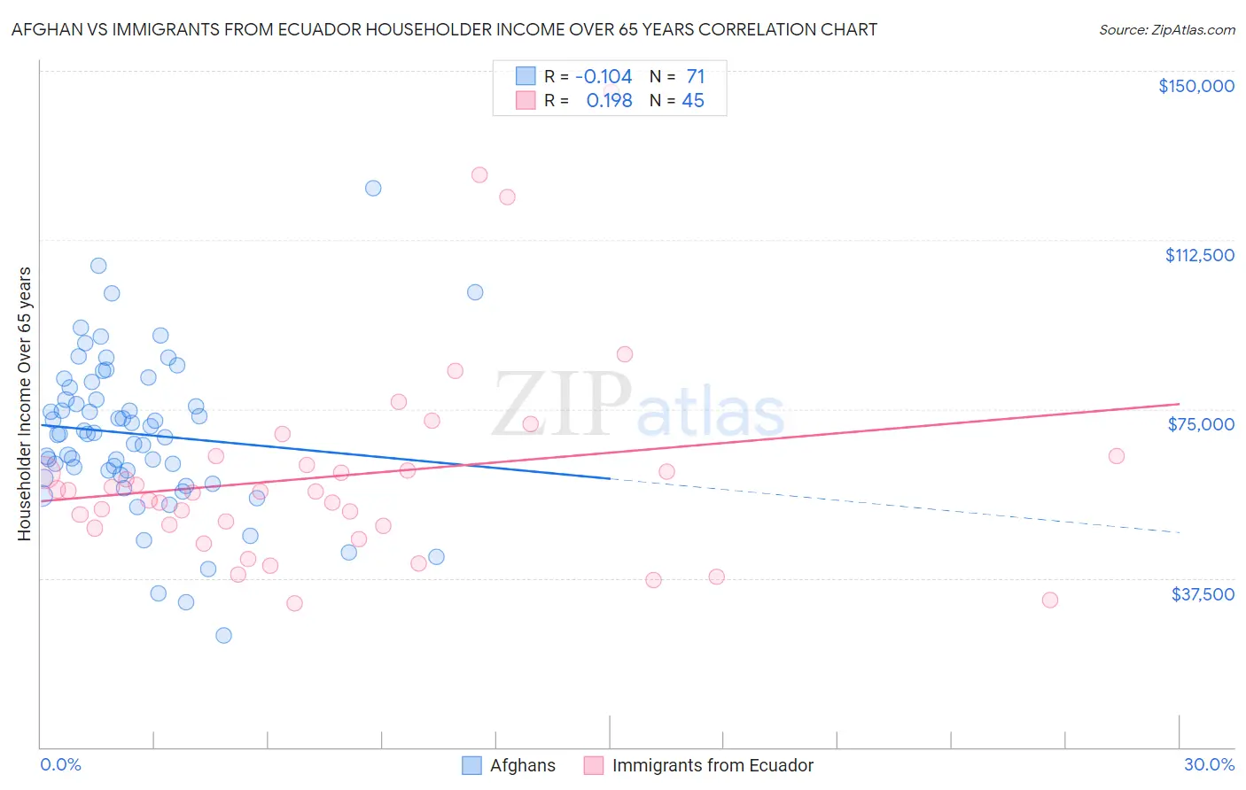 Afghan vs Immigrants from Ecuador Householder Income Over 65 years