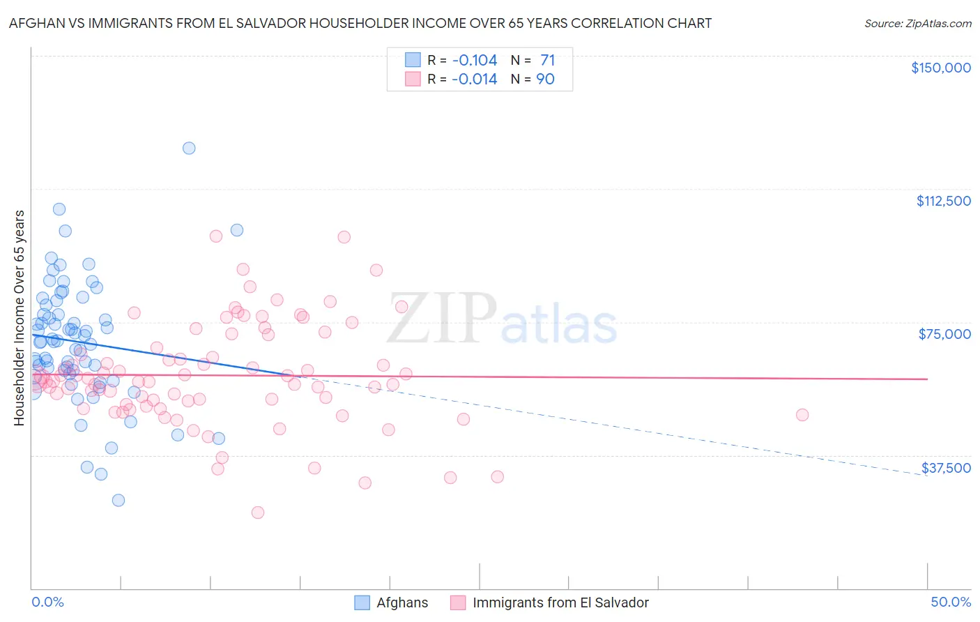 Afghan vs Immigrants from El Salvador Householder Income Over 65 years