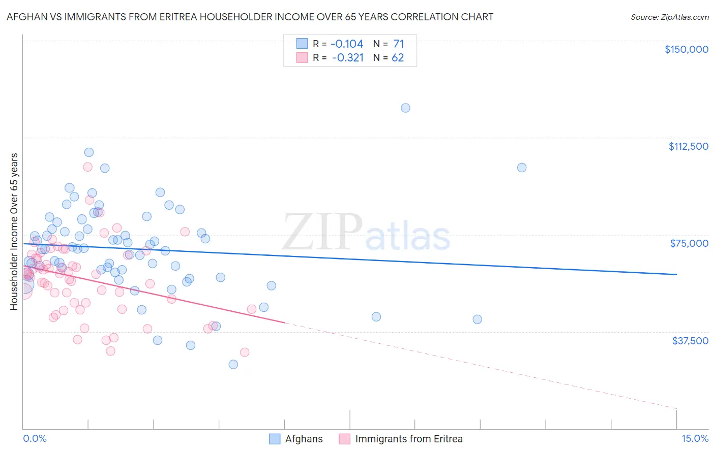 Afghan vs Immigrants from Eritrea Householder Income Over 65 years