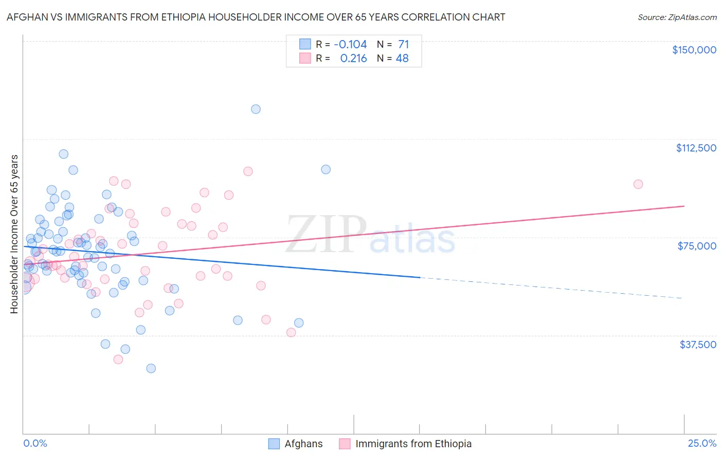 Afghan vs Immigrants from Ethiopia Householder Income Over 65 years