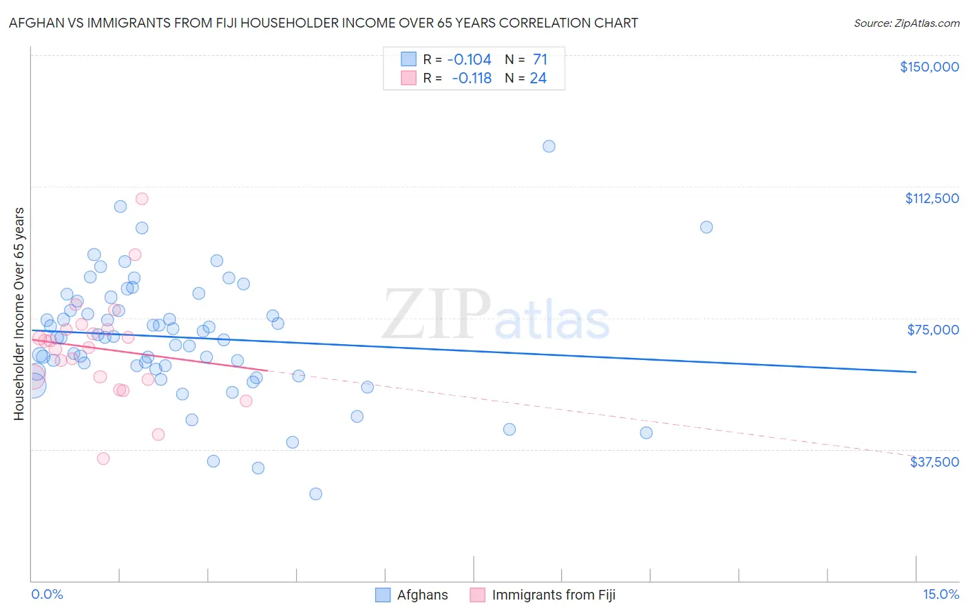 Afghan vs Immigrants from Fiji Householder Income Over 65 years
