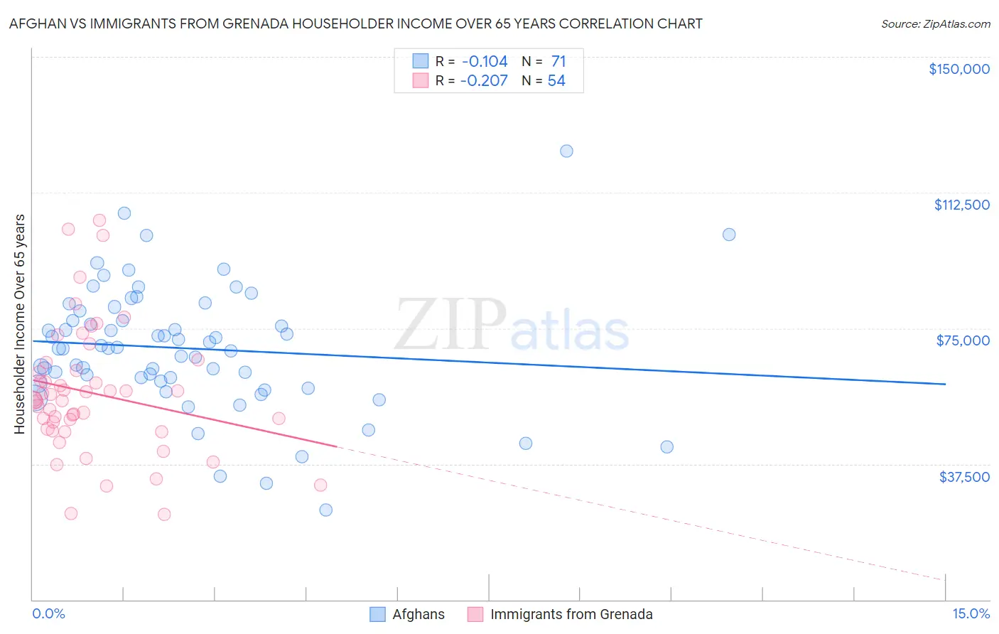 Afghan vs Immigrants from Grenada Householder Income Over 65 years
