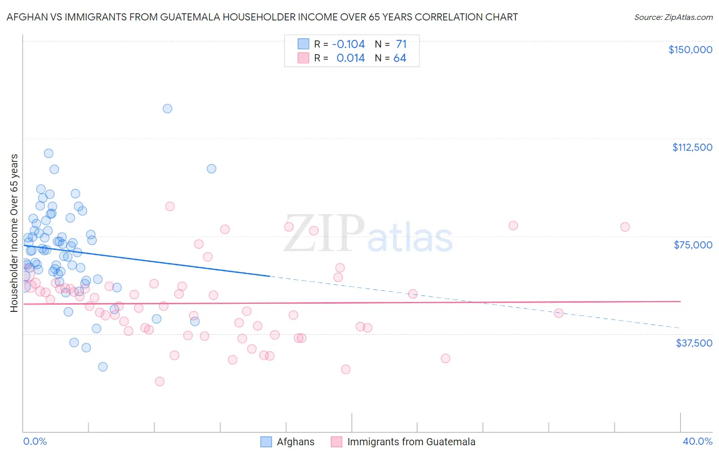 Afghan vs Immigrants from Guatemala Householder Income Over 65 years