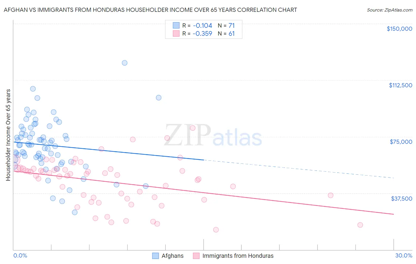 Afghan vs Immigrants from Honduras Householder Income Over 65 years